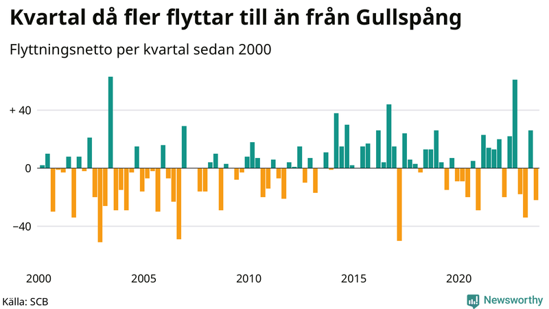 Flyttnetto per kvartal sedan 2000 i Gullspång