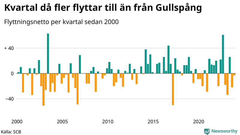 Flyttnetto per kvartal sedan 2000 i Gullspång