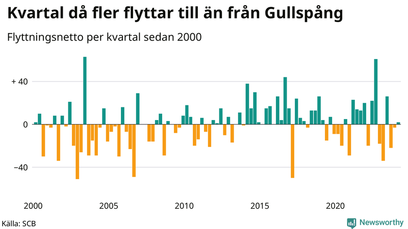 Flyttnetto per kvartal sedan 2000 i Gullspång