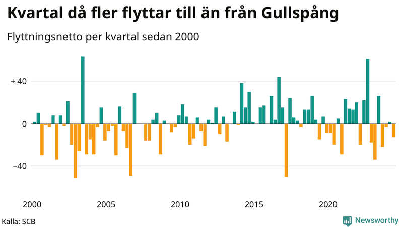 Flyttnetto per kvartal sedan 2000 i Gullspång