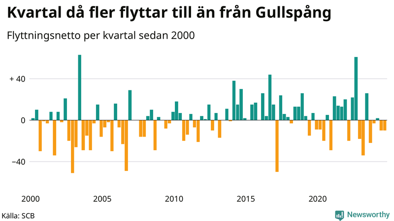Flyttnetto per kvartal sedan 2000 i Gullspång