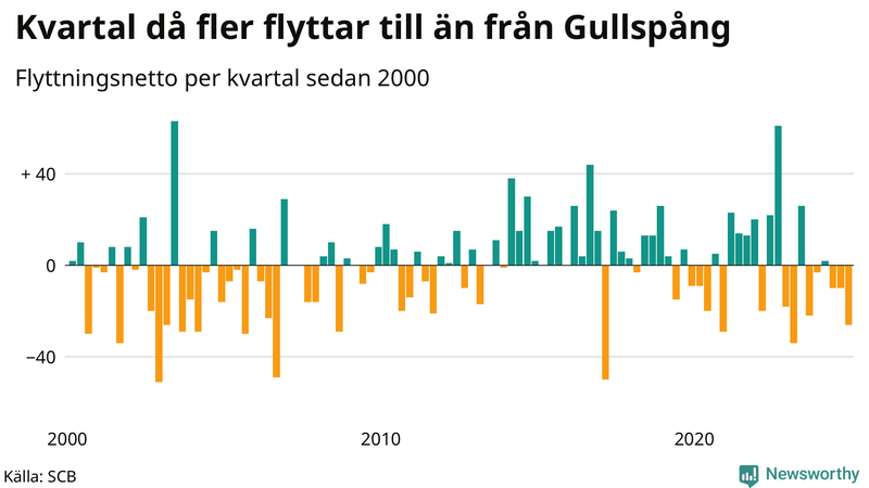 Flyttnetto per kvartal sedan 2000 i Gullspång