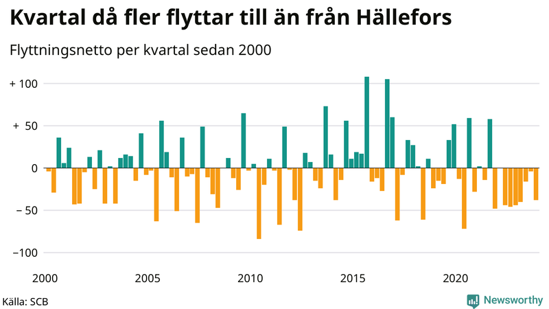 Flyttnetto per kvartal sedan 2000 i Hällefors
