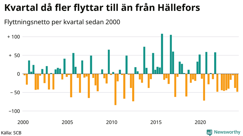 Flyttnetto per kvartal sedan 2000 i Hällefors