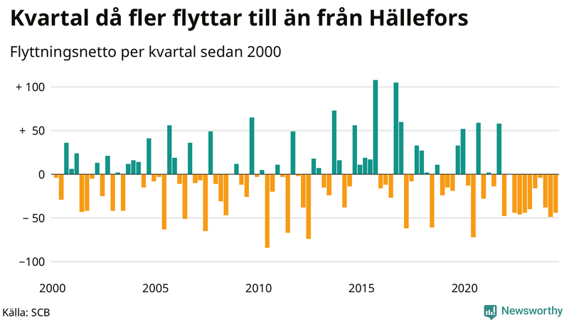 Flyttnetto per kvartal sedan 2000 i Hällefors