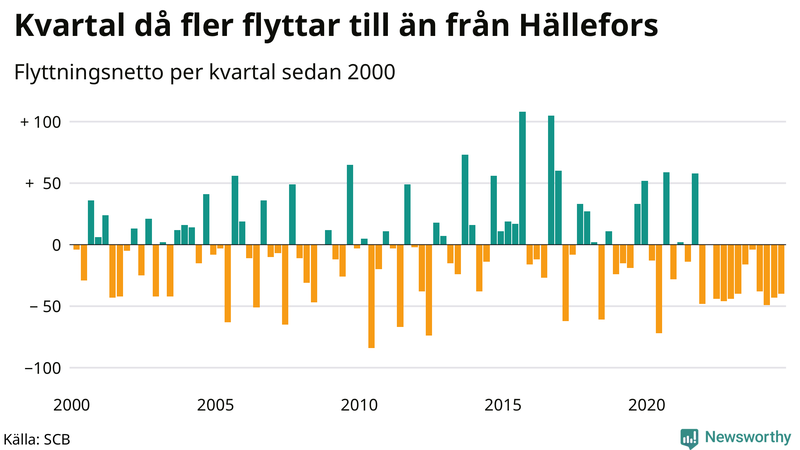 Flyttnetto per kvartal sedan 2000 i Hällefors