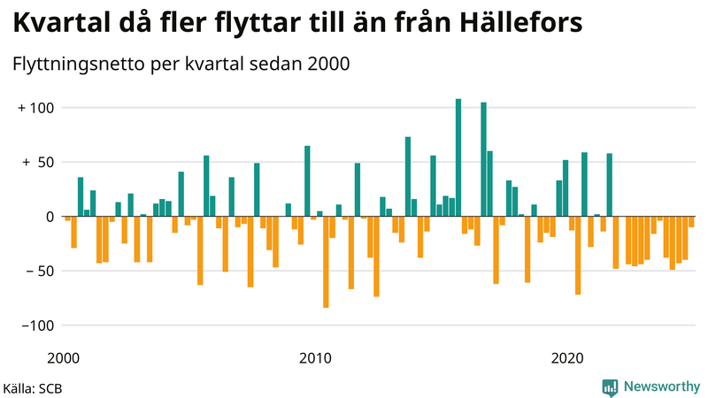 Flyttnetto per kvartal sedan 2000 i Hällefors