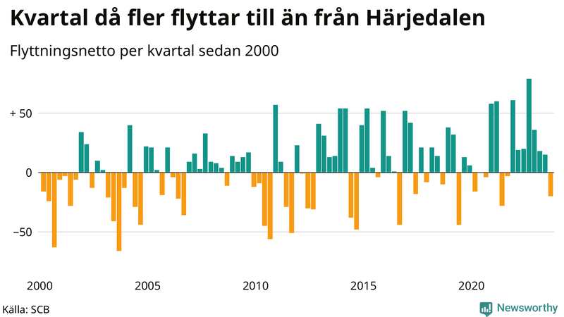 Flyttnetto per kvartal sedan 2000 i Härjedalen