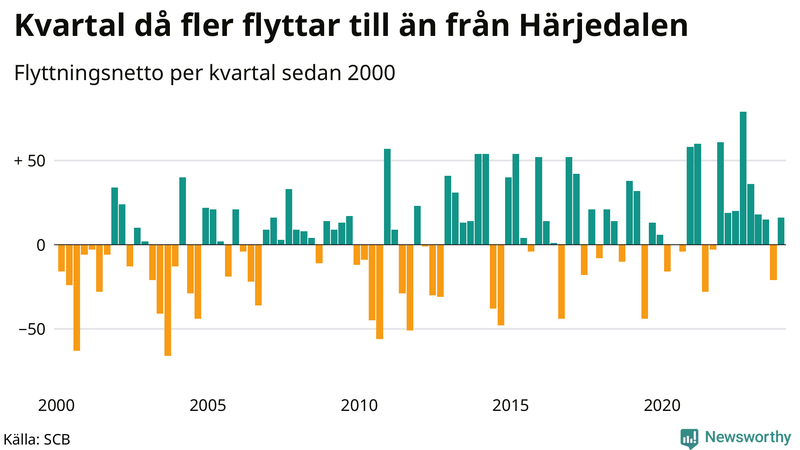 Flyttnetto per kvartal sedan 2000 i Härjedalen