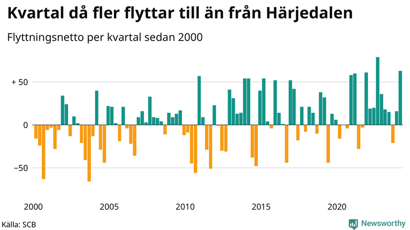 Flyttnetto per kvartal sedan 2000 i Härjedalen