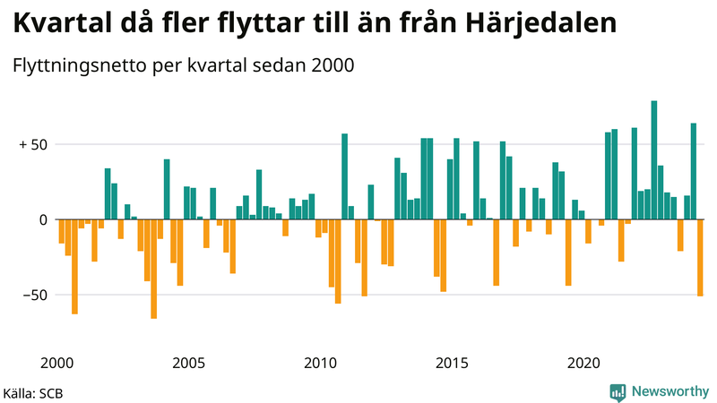 Flyttnetto per kvartal sedan 2000 i Härjedalen