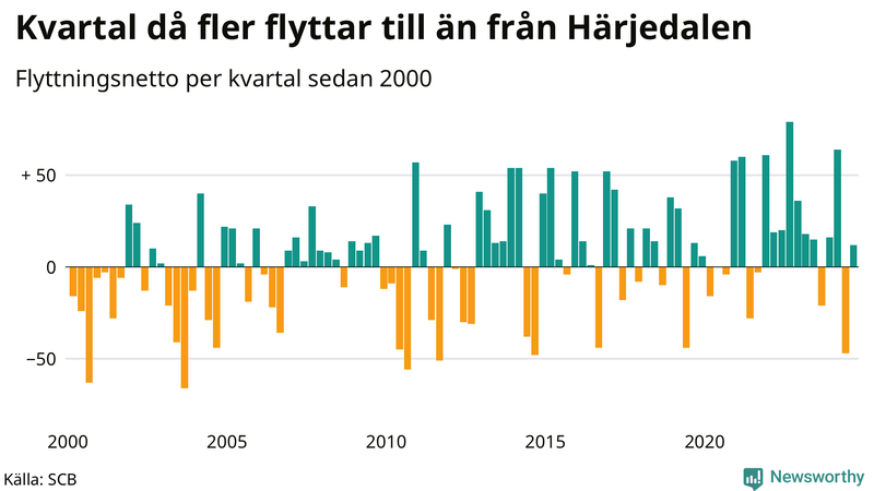 Flyttnetto per kvartal sedan 2000 i Härjedalen