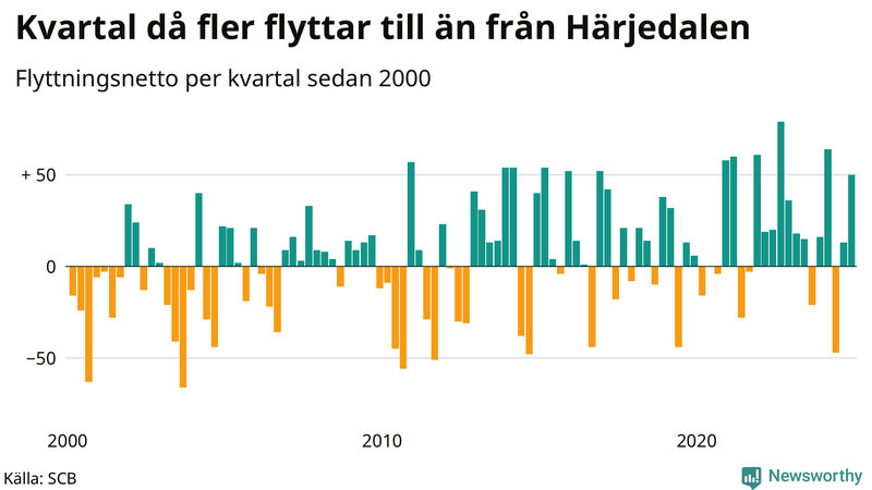 Flyttnetto per kvartal sedan 2000 i Härjedalen