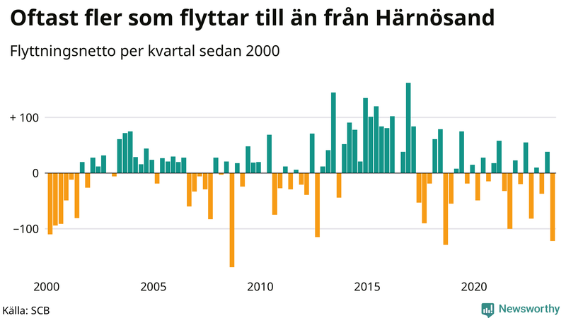 Flyttnetto per kvartal sedan 2000 i Härnösand