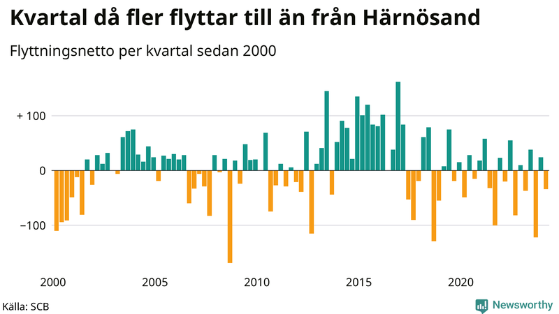 Flyttnetto per kvartal sedan 2000 i Härnösand