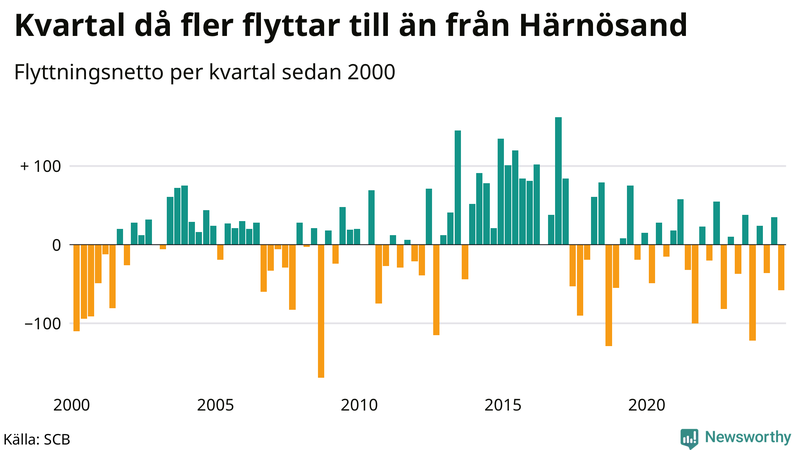 Flyttnetto per kvartal sedan 2000 i Härnösand