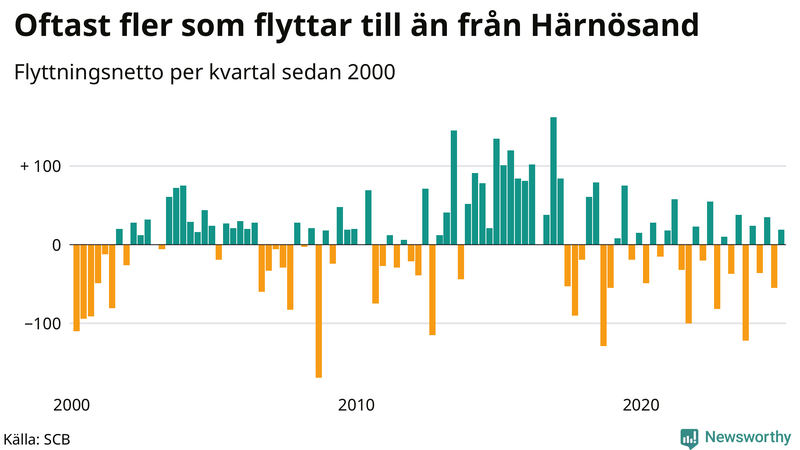 Flyttnetto per kvartal sedan 2000 i Härnösand
