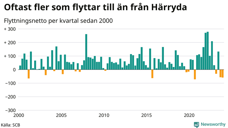 Flyttnetto per kvartal sedan 2000 i Härryda