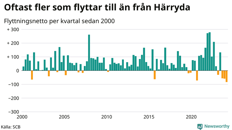 Flyttnetto per kvartal sedan 2000 i Härryda