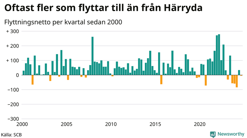 Flyttnetto per kvartal sedan 2000 i Härryda
