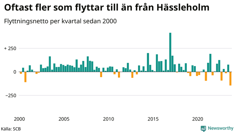 Flyttnetto per kvartal sedan 2000 i Hässleholm