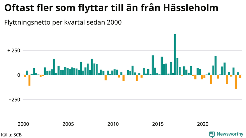 Flyttnetto per kvartal sedan 2000 i Hässleholm