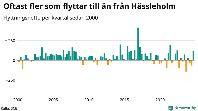 Flyttnetto per kvartal sedan 2000 i Hässleholm