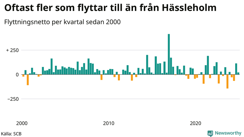 Flyttnetto per kvartal sedan 2000 i Hässleholm