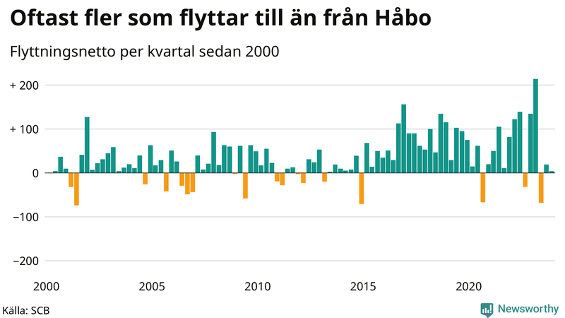 Flyttnetto per kvartal sedan 2000 i Håbo