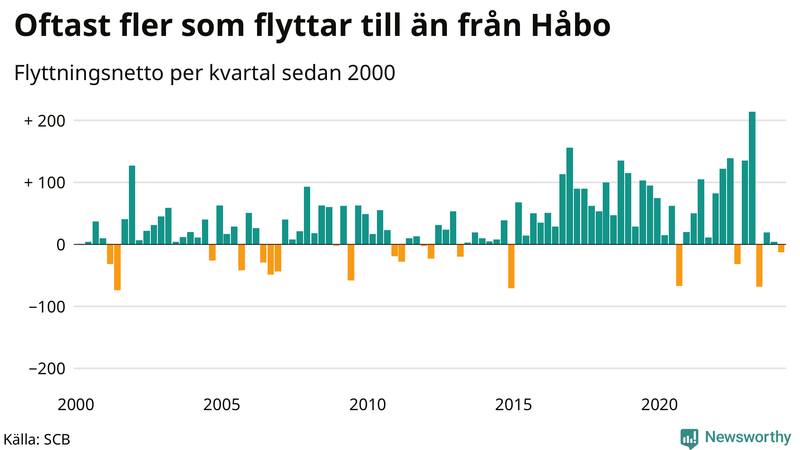Flyttnetto per kvartal sedan 2000 i Håbo