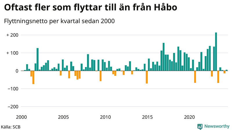 Flyttnetto per kvartal sedan 2000 i Håbo