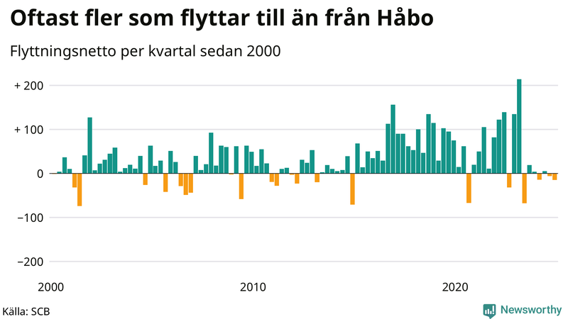 Flyttnetto per kvartal sedan 2000 i Håbo