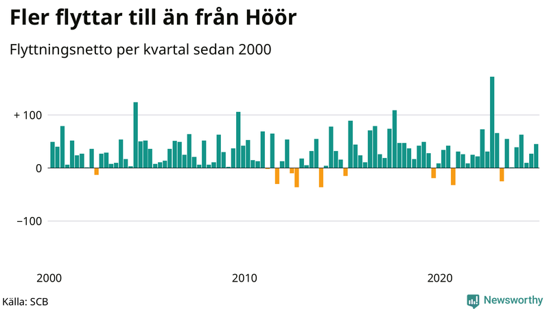 Flyttnetto per kvartal sedan 2000 i Höör