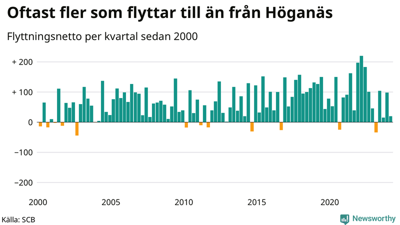 Flyttnetto per kvartal sedan 2000 i Höganäs