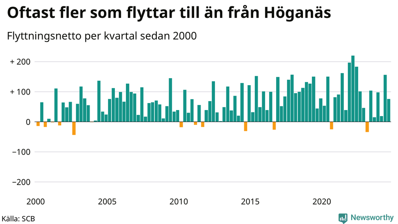 Flyttnetto per kvartal sedan 2000 i Höganäs