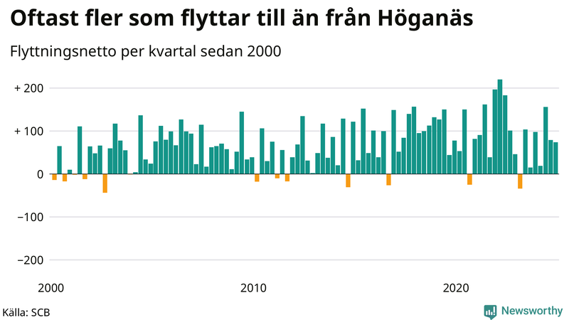 Flyttnetto per kvartal sedan 2000 i Höganäs