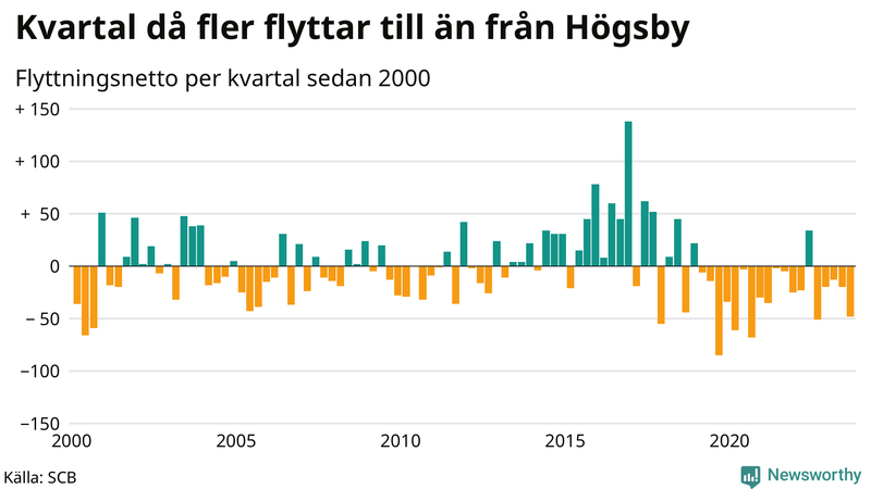 Flyttnetto per kvartal sedan 2000 i Högsby