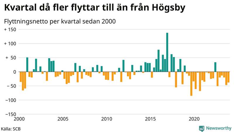Flyttnetto per kvartal sedan 2000 i Högsby