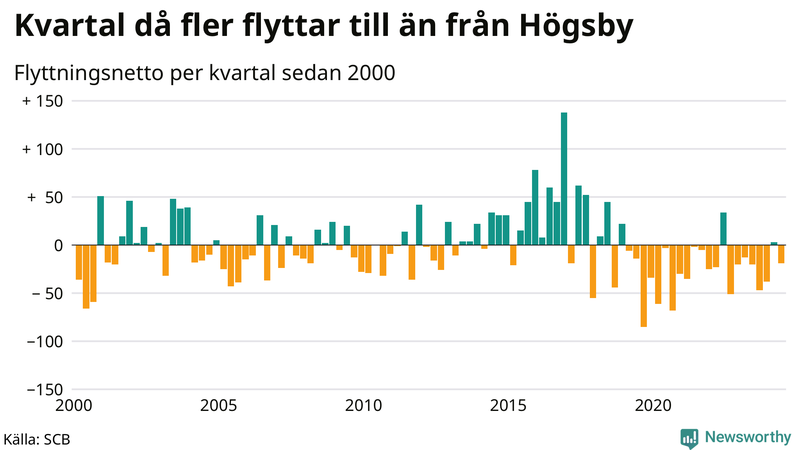 Flyttnetto per kvartal sedan 2000 i Högsby