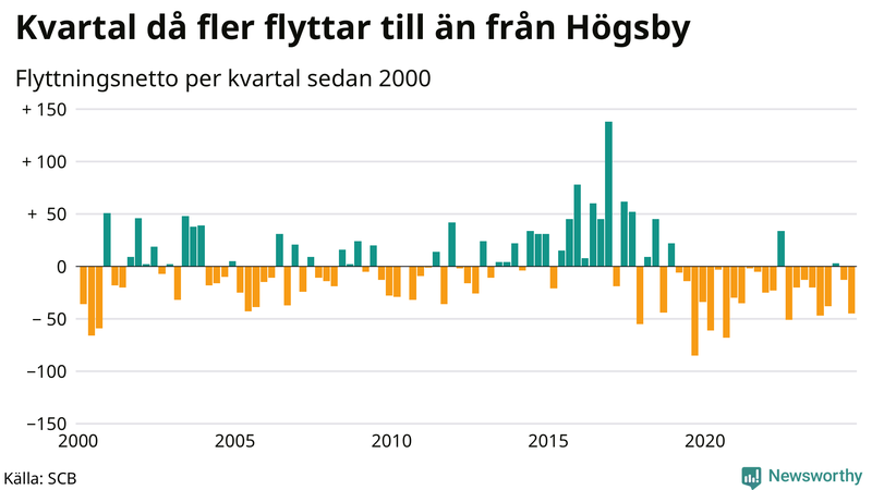 Flyttnetto per kvartal sedan 2000 i Högsby