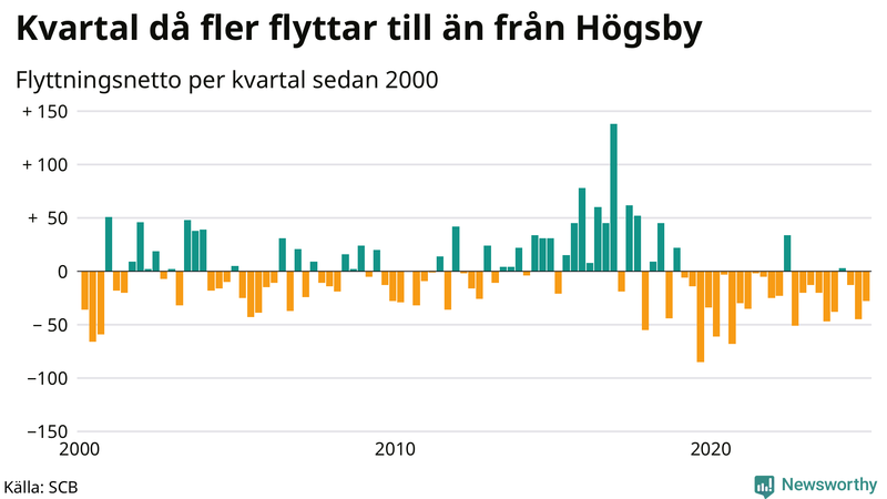 Flyttnetto per kvartal sedan 2000 i Högsby