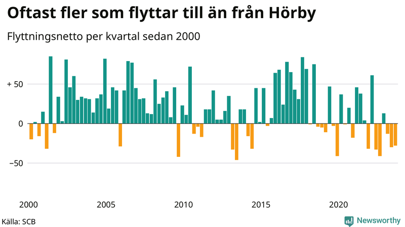 Flyttnetto per kvartal sedan 2000 i Hörby