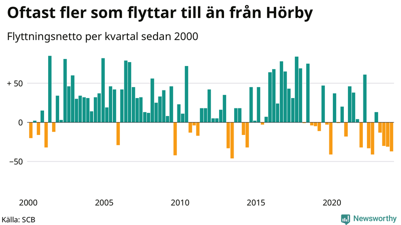 Flyttnetto per kvartal sedan 2000 i Hörby