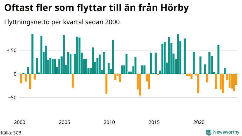 Flyttnetto per kvartal sedan 2000 i Hörby