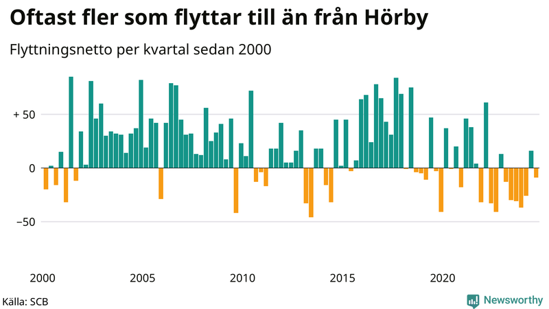 Flyttnetto per kvartal sedan 2000 i Hörby