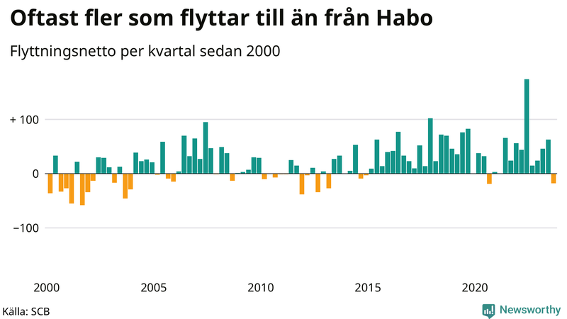 Flyttnetto per kvartal sedan 2000 i Habo