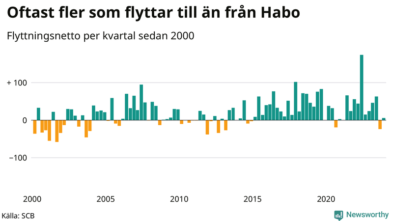 Flyttnetto per kvartal sedan 2000 i Habo