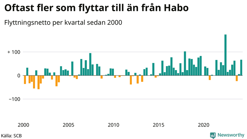 Flyttnetto per kvartal sedan 2000 i Habo