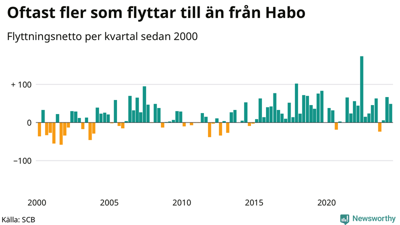 Flyttnetto per kvartal sedan 2000 i Habo