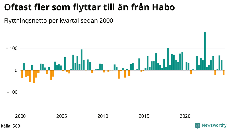 Flyttnetto per kvartal sedan 2000 i Habo